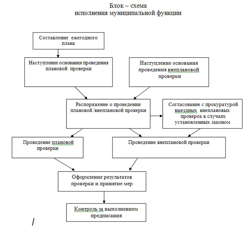 Блок – схема исполнения муниципальной функции